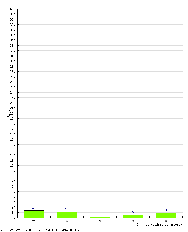 Batting Performance Innings by Innings - Home