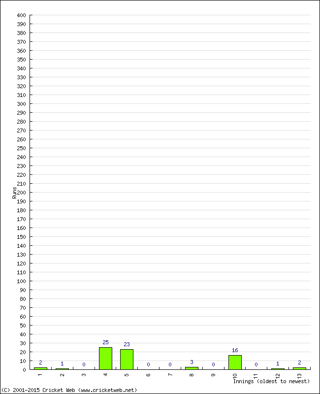 Batting Performance Innings by Innings - Away