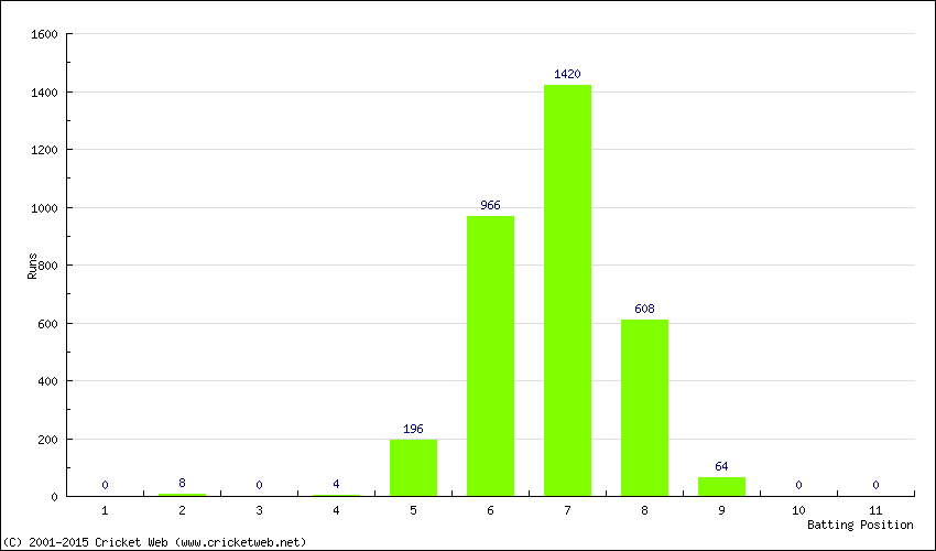 Runs by Batting Position