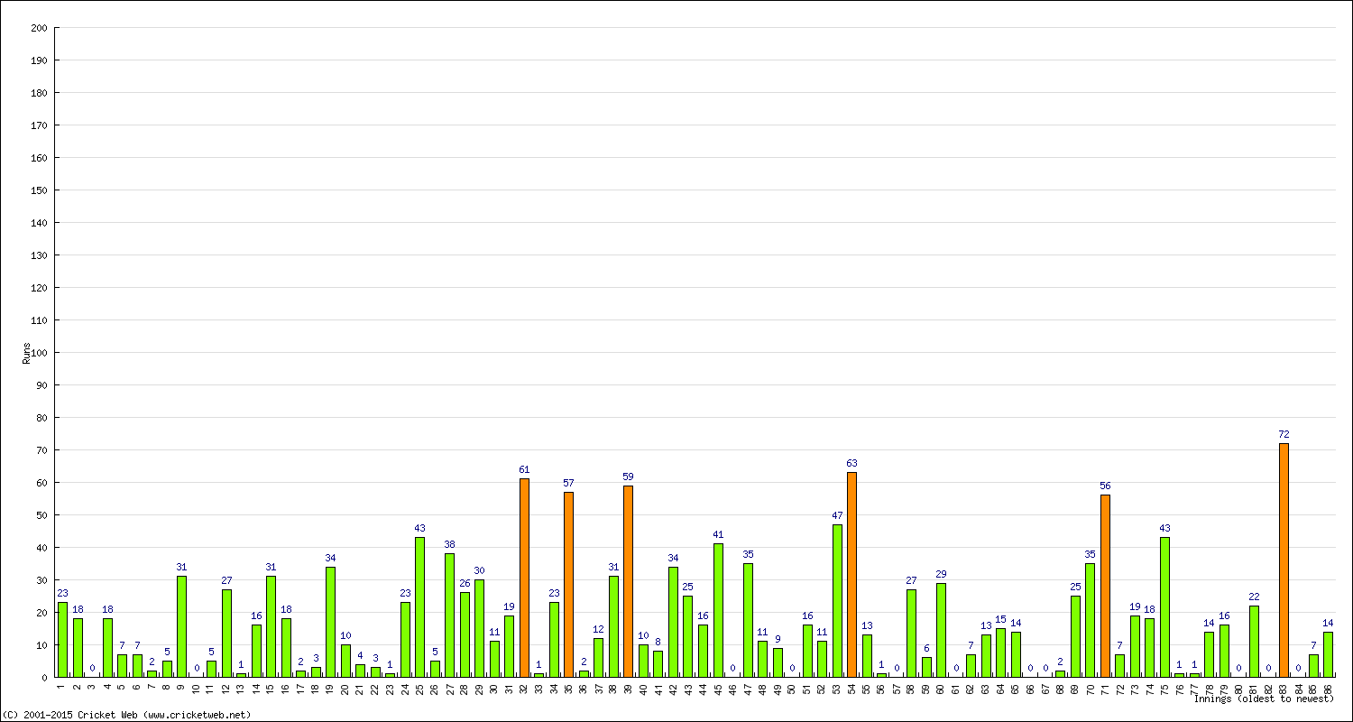 Batting Performance Innings by Innings - Home