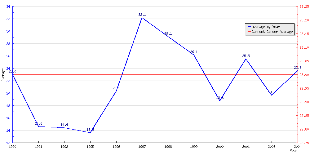 Batting Average by Year