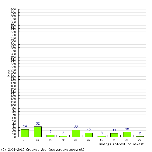 Batting Recent Scores