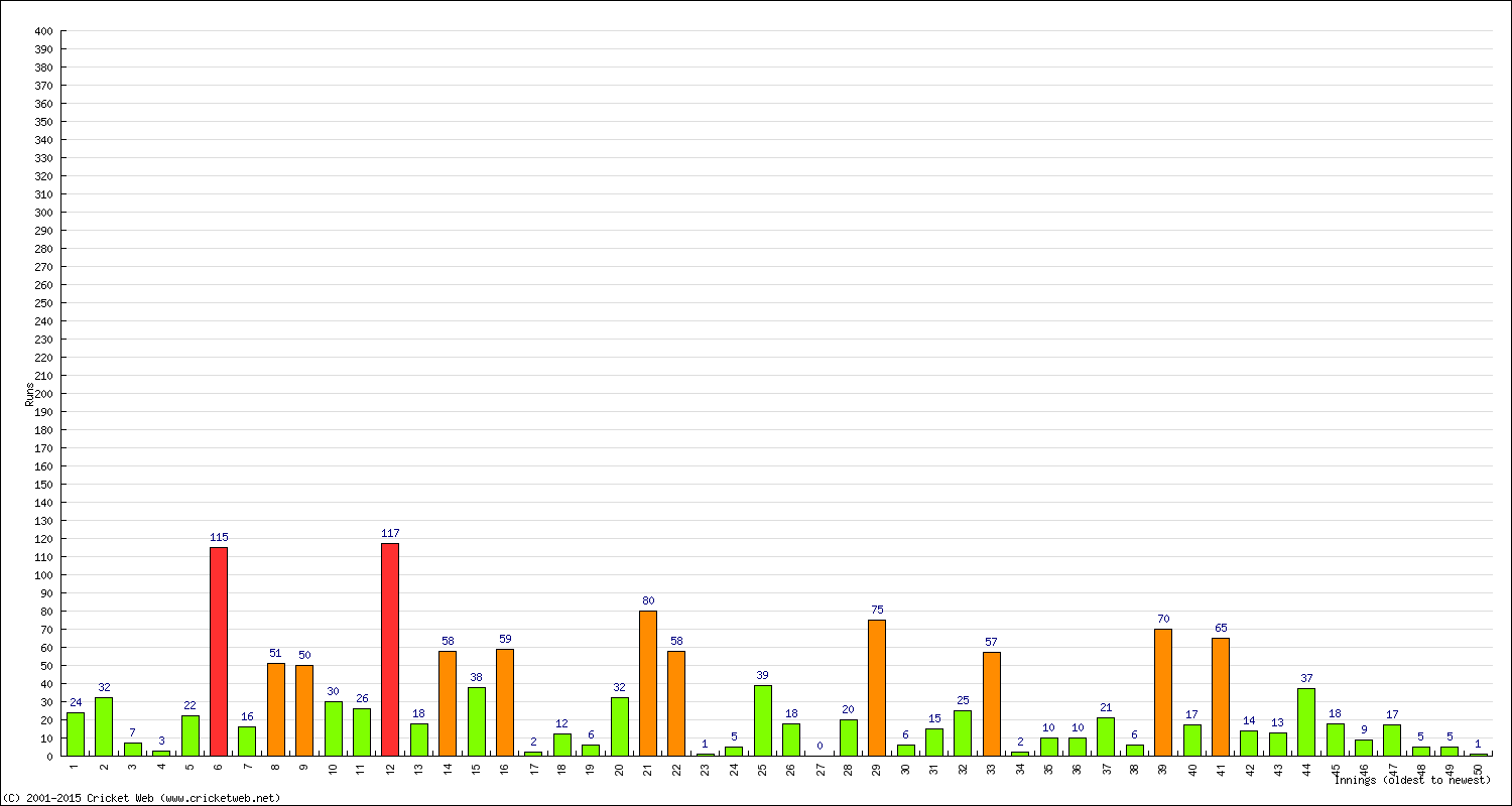 Batting Performance Innings by Innings - Home