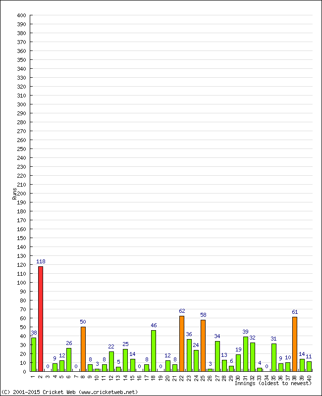 Batting Performance Innings by Innings