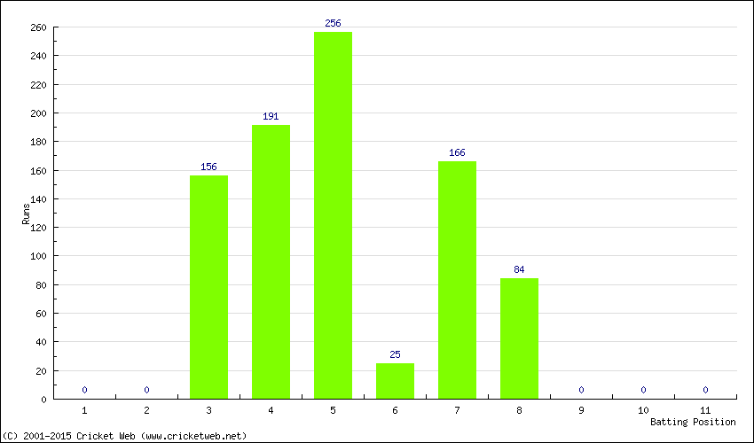 Runs by Batting Position