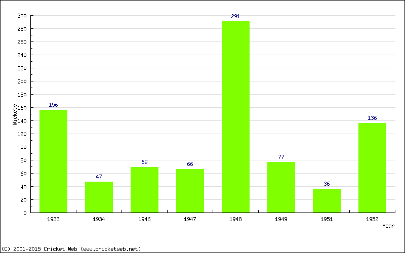 Runs by Year