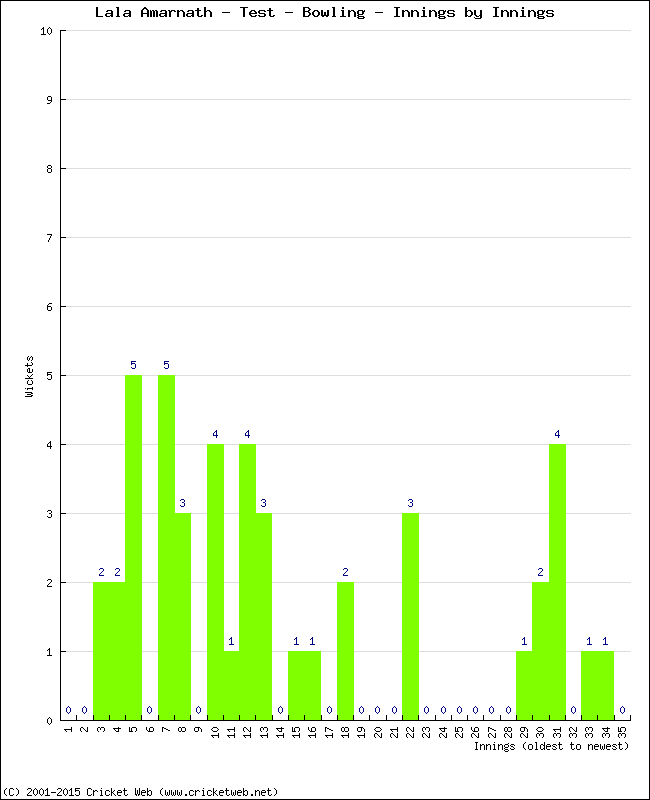 Bowling Performance Innings by Innings