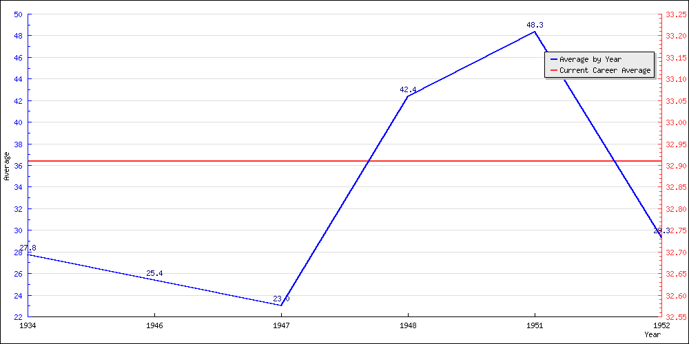 Bowling Average by Year