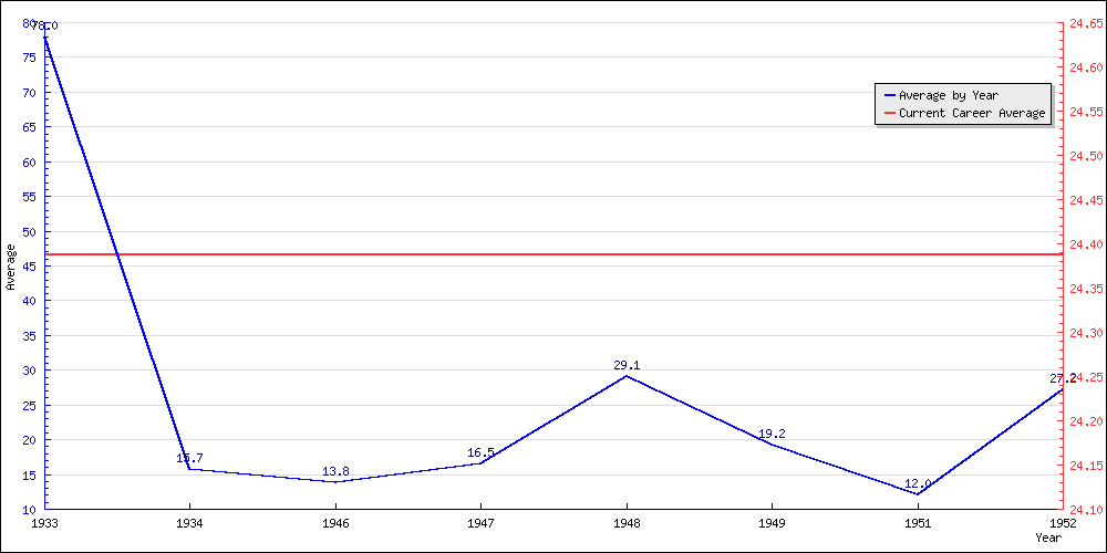 Batting Average by Year