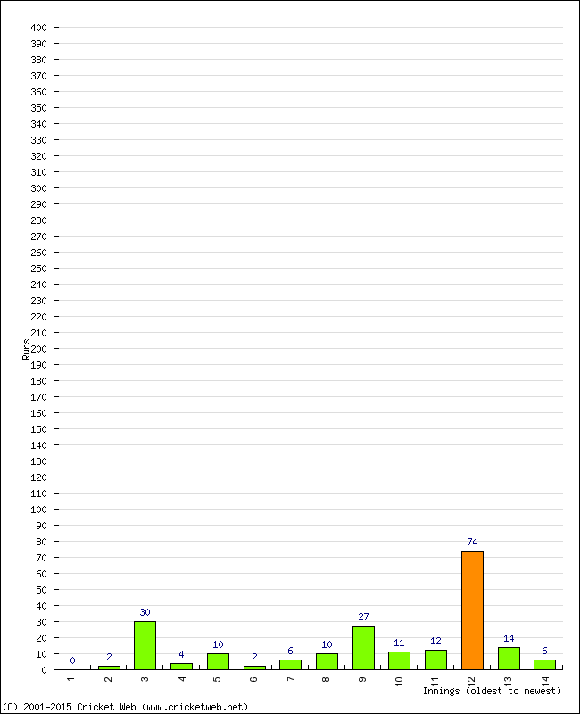 Batting Performance Innings by Innings