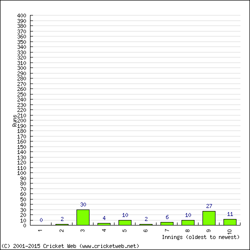 Batting Recent Scores