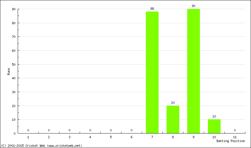 Runs by Batting Position