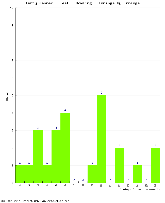 Bowling Performance Innings by Innings