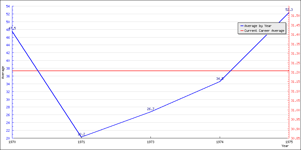 Bowling Average by Year