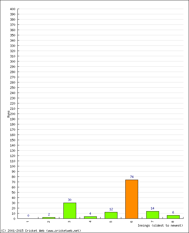 Batting Performance Innings by Innings - Home