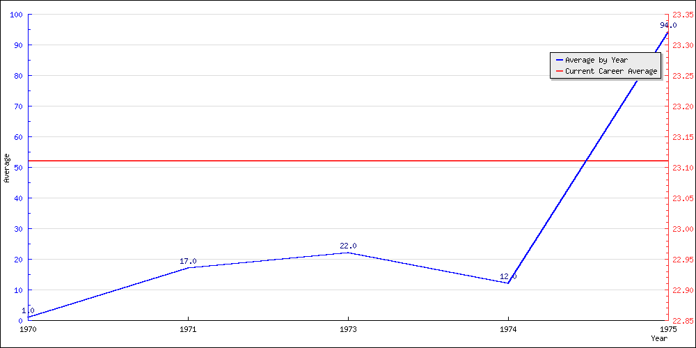 Batting Average by Year