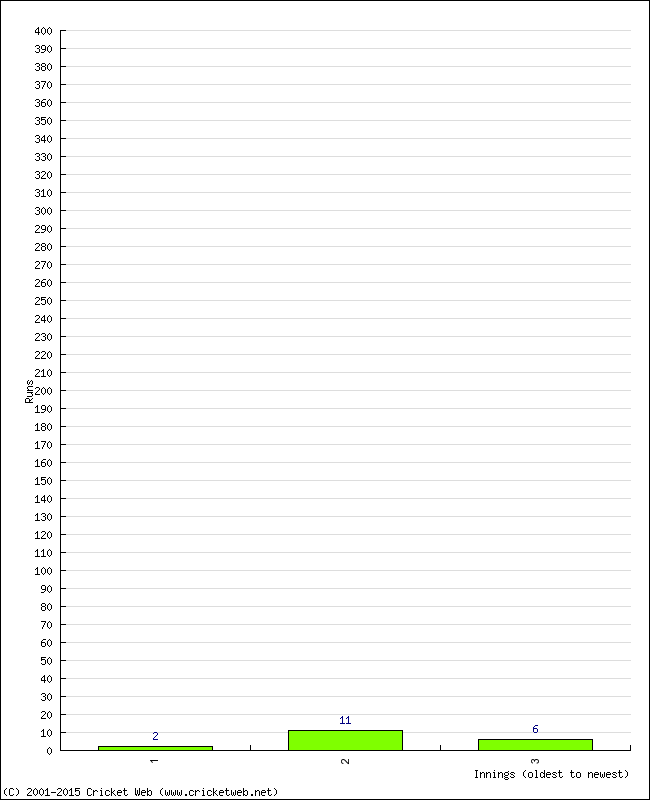 Batting Performance Innings by Innings