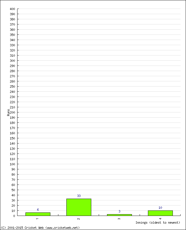 Batting Performance Innings by Innings