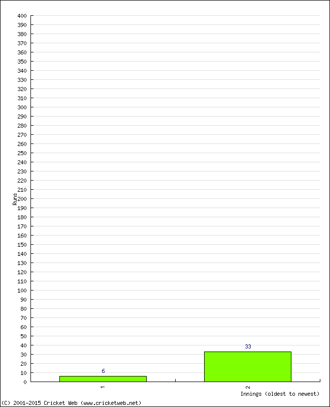 Batting Performance Innings by Innings - Away