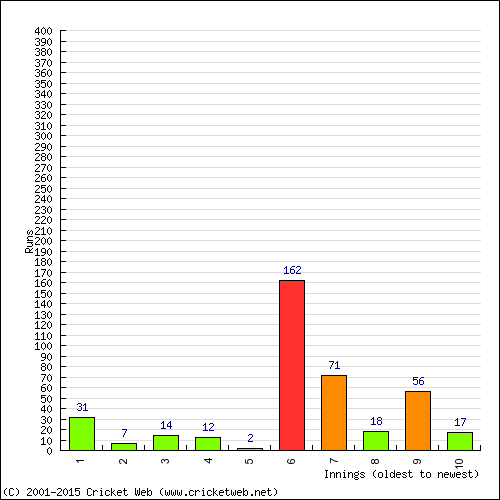 Batting Recent Scores