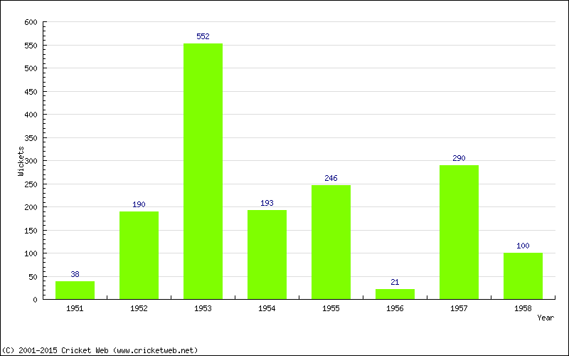 Runs by Year