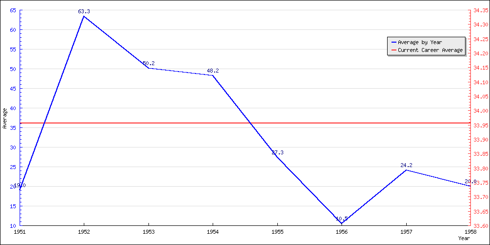 Batting Average by Year