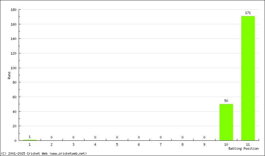 Runs by Batting Position