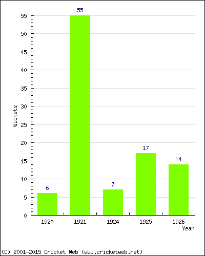 Wickets by Year