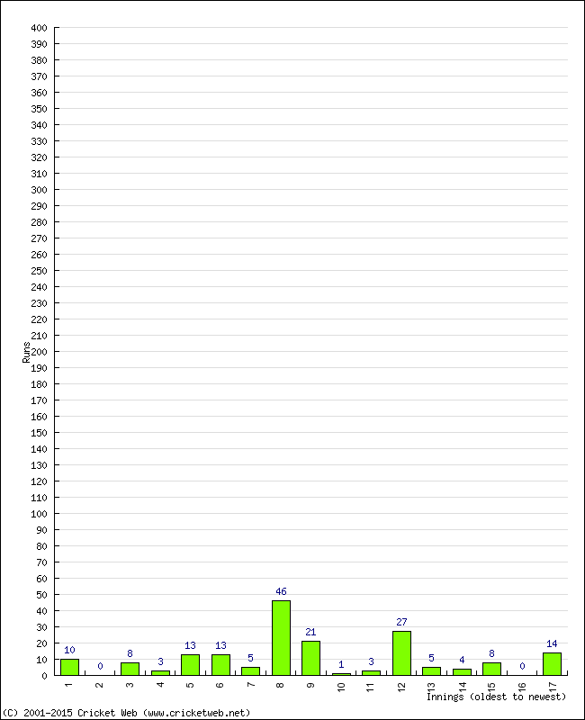 Batting Performance Innings by Innings - Home