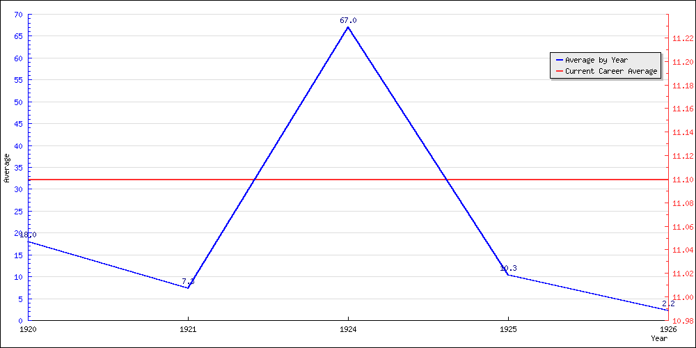 Batting Average by Year