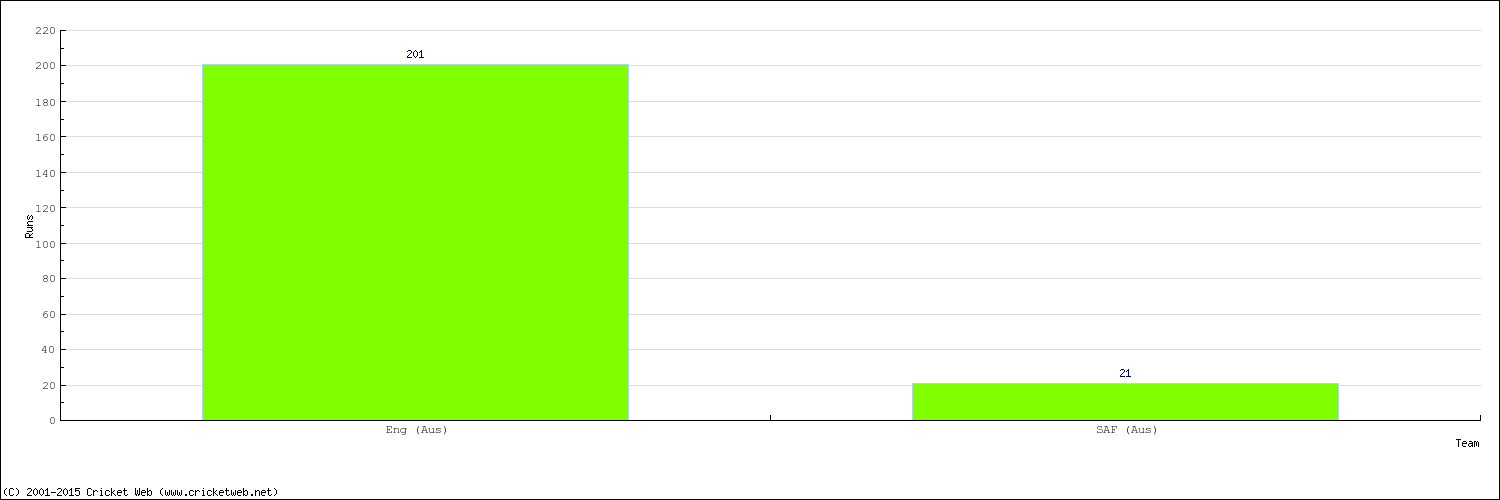 Runs by Country