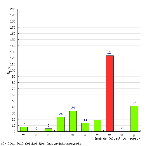 Batting Recent Scores