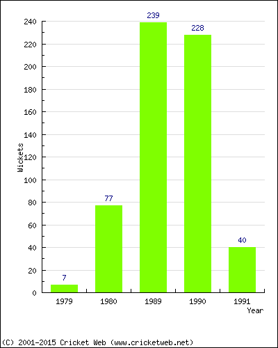 Runs by Year