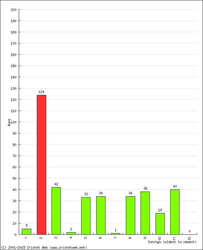 Batting Performance Innings by Innings - Away