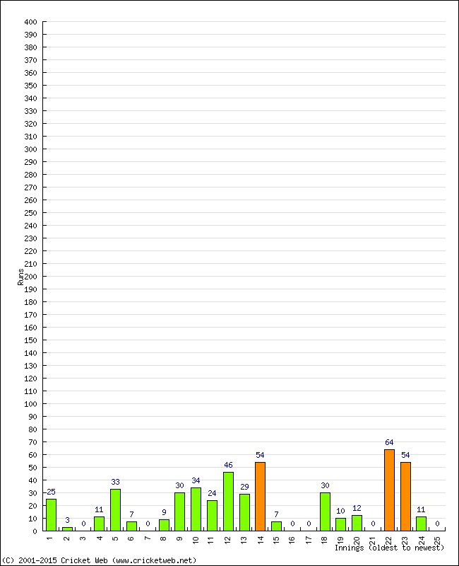 Batting Performance Innings by Innings