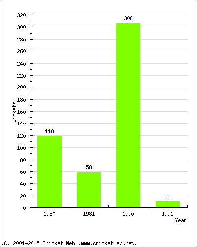 Runs by Year