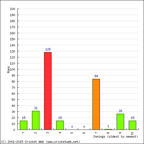 Batting Recent Scores