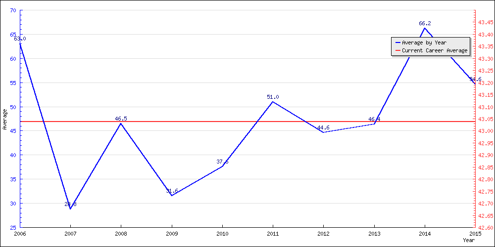 Batting Average by Year