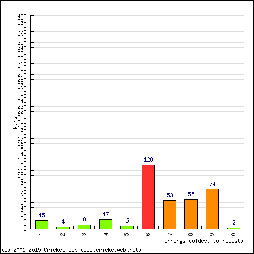 Batting Recent Scores