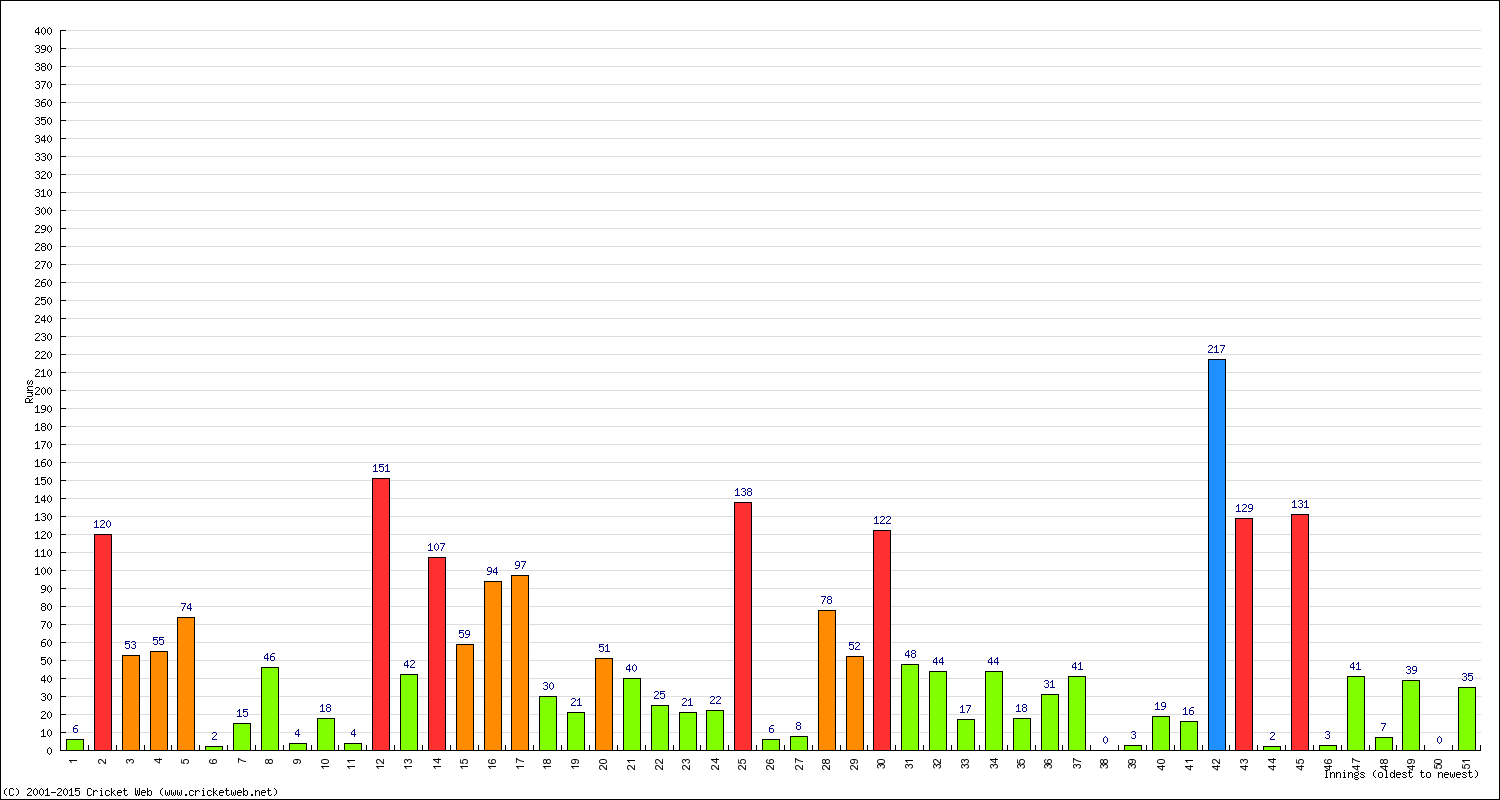 Batting Performance Innings by Innings - Home