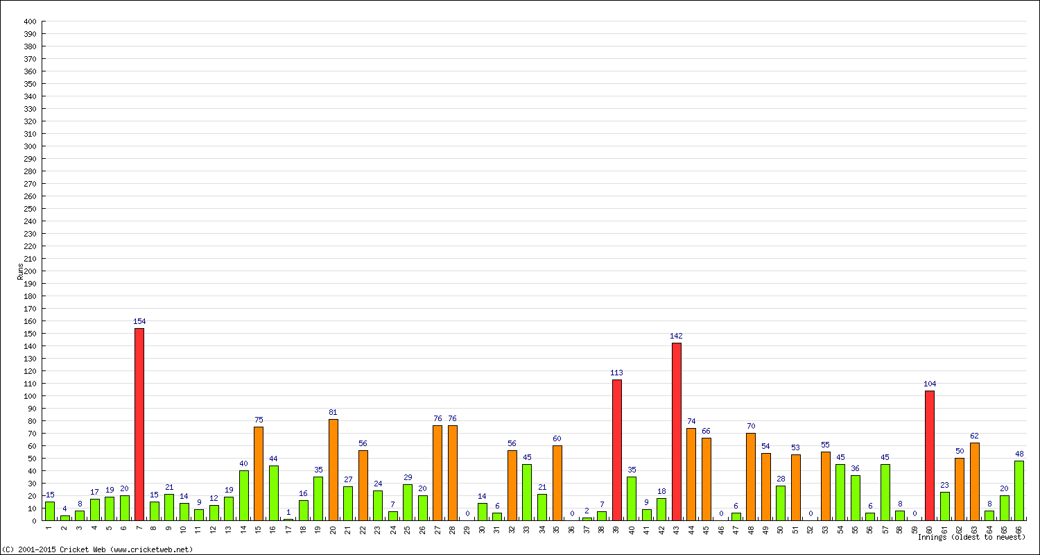 Batting Performance Innings by Innings - Away