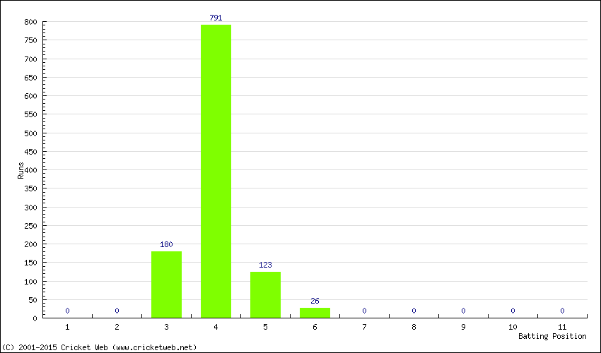 Runs by Batting Position