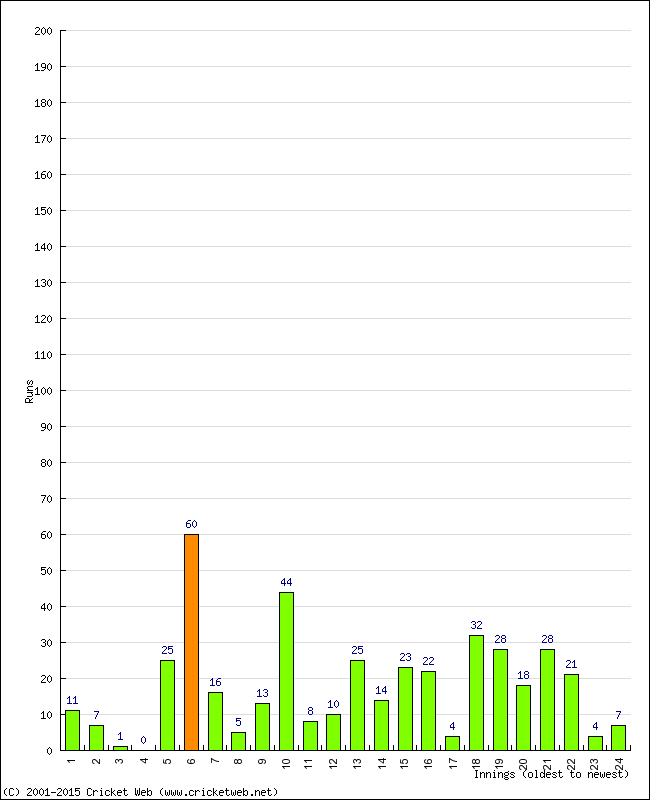 Batting Performance Innings by Innings - Away