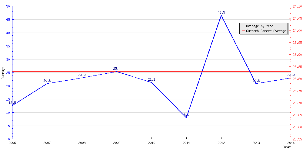 Batting Average by Year