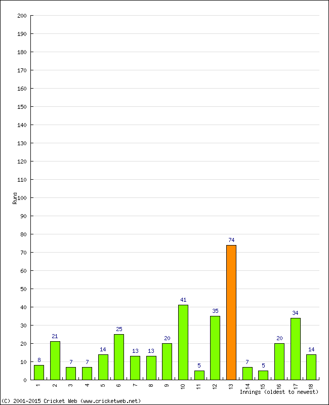 Batting Performance Innings by Innings