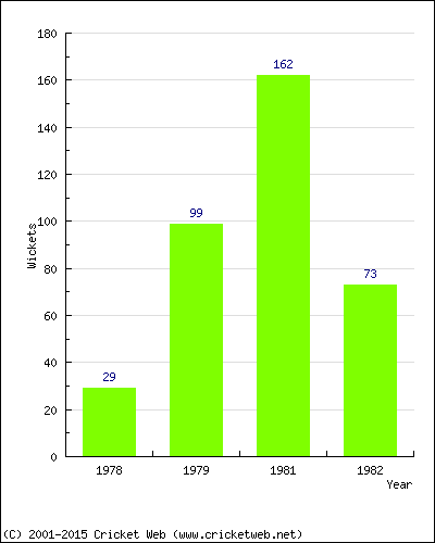 Runs by Year