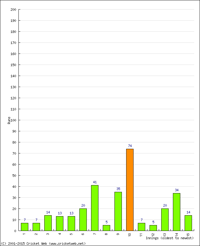 Batting Performance Innings by Innings - Home