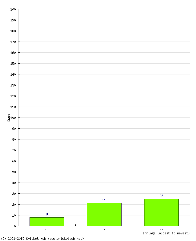 Batting Performance Innings by Innings - Away