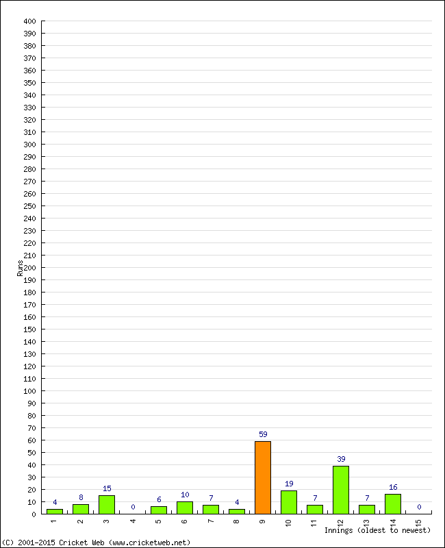 Batting Performance Innings by Innings - Away