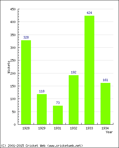 Runs by Year